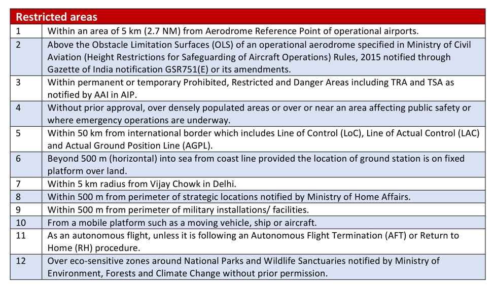 New Drone Policy in India 1