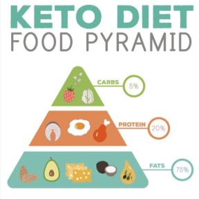 What exactly is a Keto diet